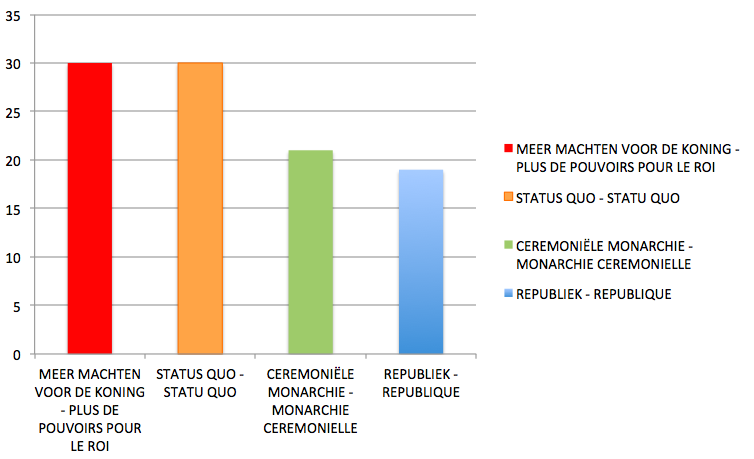 De echte cijfers van de KULeuven-peiling - les véritables chiffres du sondage de la KULeuven; Grafiek B.U.B. – Graphique du B.U.B.