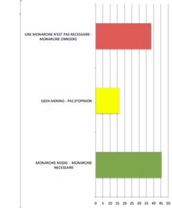 "Is een Koning in België nodig" - "Un Roi est-il nécessaire en Belgique?" (cijfers "Vlaams" gewest - chiffres région "flamande"; grafiek-graphique B.U.B.)